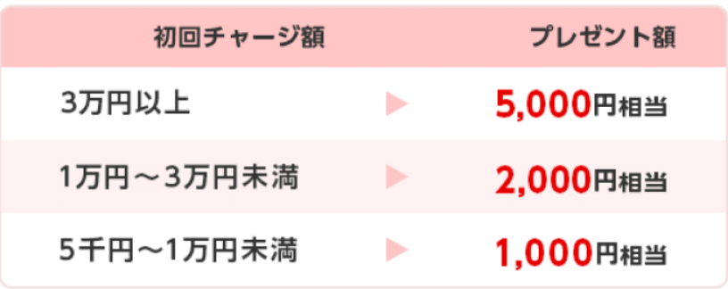 三菱UFJ銀行からCOIN+への初回チャージで最大5,000円想定がもれなく貰えます!またチャージしたお金は手数料0円で銀行口座に戻せるので、デメリットなしで最大5,000円相当もらえます!